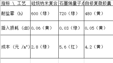 IPC-4556B新规下锡保护剂如何选型？72h盐雾+0.05dB插入损耗双达标的技术路线与落地指南 - 深圳市华凯表面处理技术有限公司